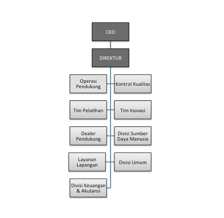 gsi-struktur-organisasi